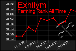 Total Graph of Exhilym