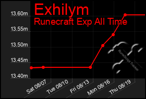 Total Graph of Exhilym