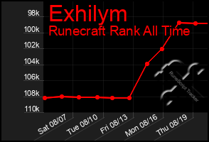 Total Graph of Exhilym