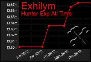 Total Graph of Exhilym