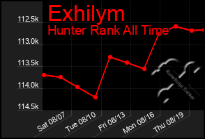 Total Graph of Exhilym