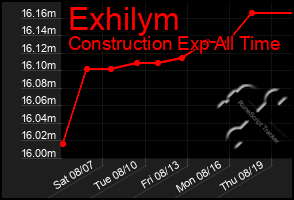 Total Graph of Exhilym