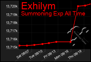 Total Graph of Exhilym