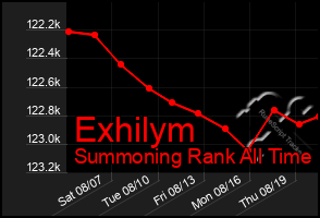 Total Graph of Exhilym