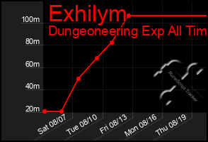 Total Graph of Exhilym