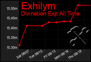 Total Graph of Exhilym