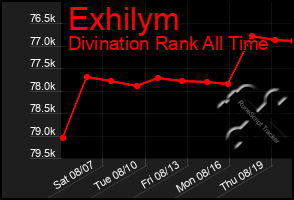 Total Graph of Exhilym