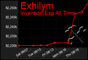 Total Graph of Exhilym