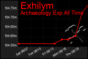 Total Graph of Exhilym