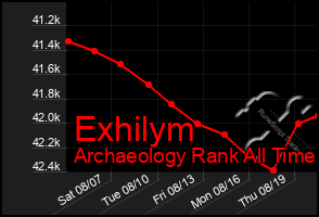 Total Graph of Exhilym