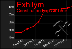 Total Graph of Exhilym