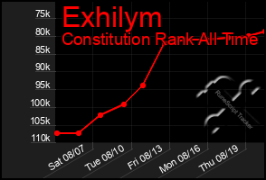 Total Graph of Exhilym