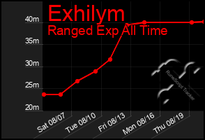 Total Graph of Exhilym