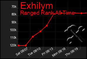 Total Graph of Exhilym