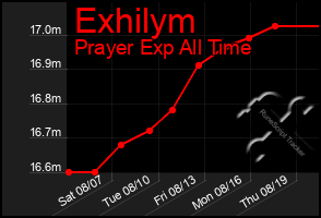 Total Graph of Exhilym