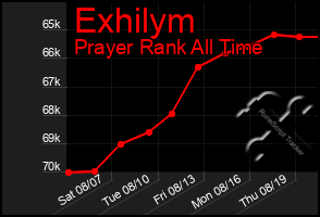 Total Graph of Exhilym