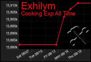 Total Graph of Exhilym