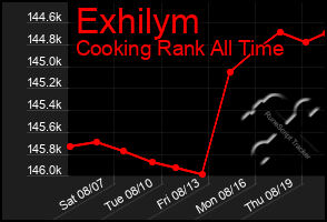 Total Graph of Exhilym