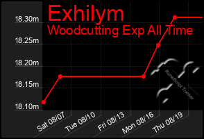 Total Graph of Exhilym