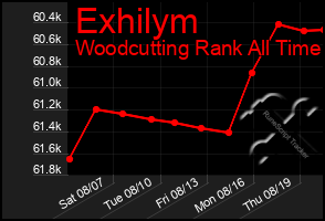 Total Graph of Exhilym