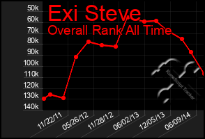 Total Graph of Exi Steve