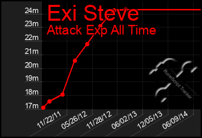 Total Graph of Exi Steve