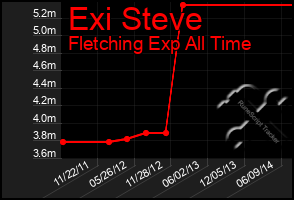 Total Graph of Exi Steve