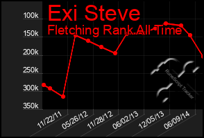 Total Graph of Exi Steve