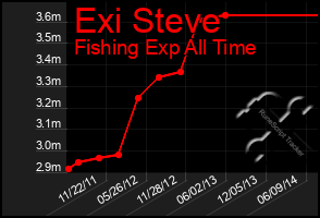 Total Graph of Exi Steve