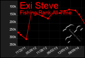 Total Graph of Exi Steve