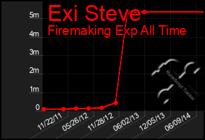 Total Graph of Exi Steve