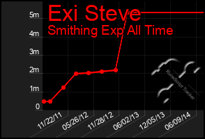 Total Graph of Exi Steve