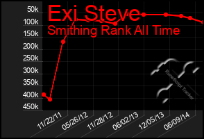 Total Graph of Exi Steve