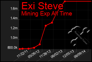 Total Graph of Exi Steve