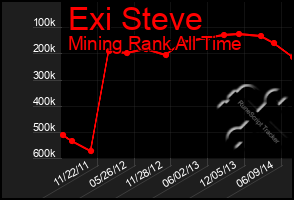 Total Graph of Exi Steve