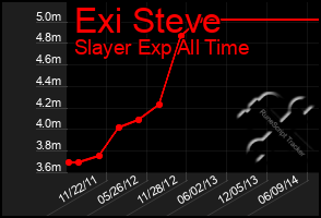 Total Graph of Exi Steve