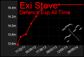 Total Graph of Exi Steve