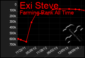 Total Graph of Exi Steve