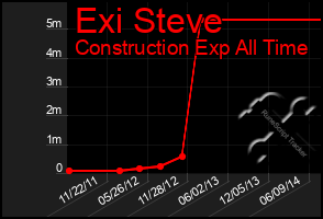 Total Graph of Exi Steve