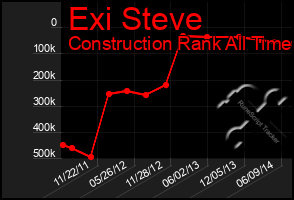 Total Graph of Exi Steve