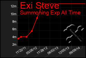 Total Graph of Exi Steve