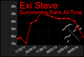 Total Graph of Exi Steve