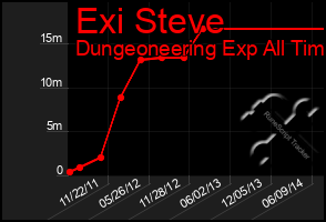 Total Graph of Exi Steve