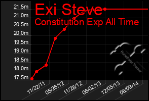 Total Graph of Exi Steve