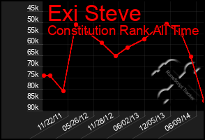 Total Graph of Exi Steve