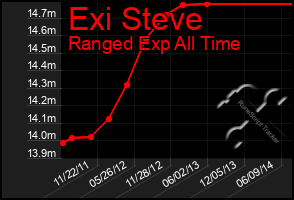 Total Graph of Exi Steve