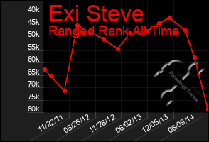 Total Graph of Exi Steve