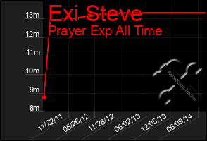 Total Graph of Exi Steve