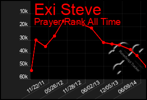 Total Graph of Exi Steve