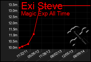 Total Graph of Exi Steve